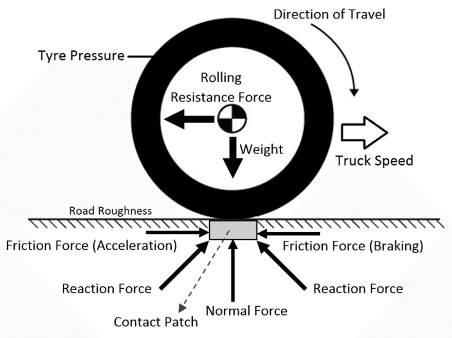 reducing rolling resistance to control mining opex