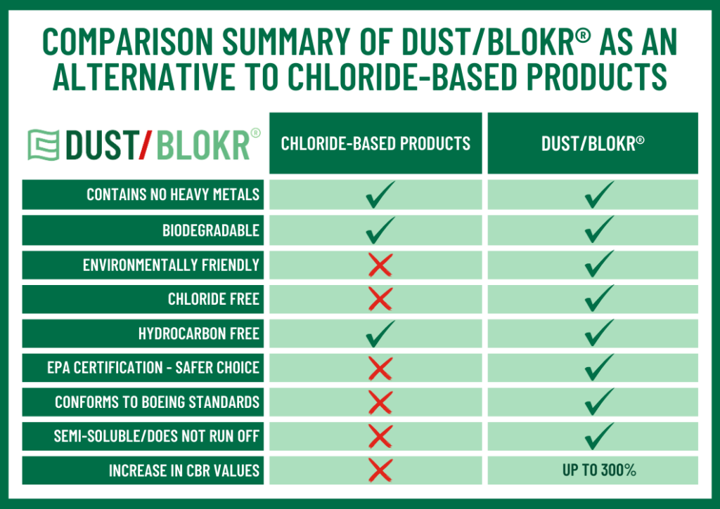 Comparison summary of DUST/BLOKR® as an alternative to chloride-based products.