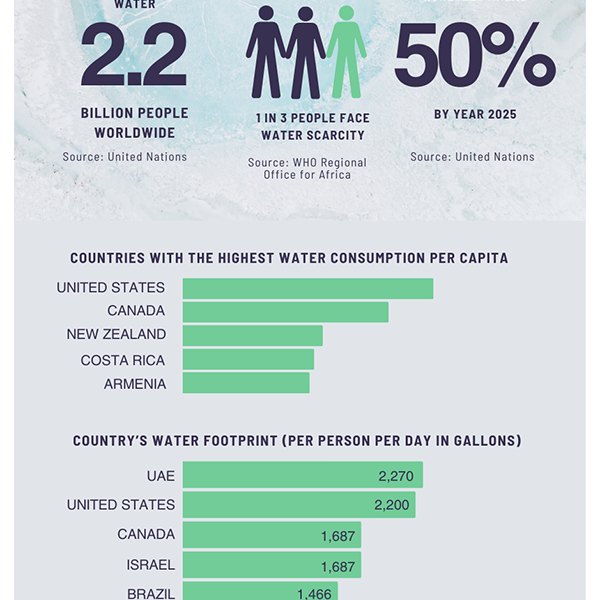 water conservation statistics